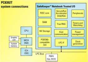 Novo chip implementa proteo de computadores por hardware