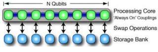 A chave para o computador quntico pode estar em deixar os qubits sempre ligados