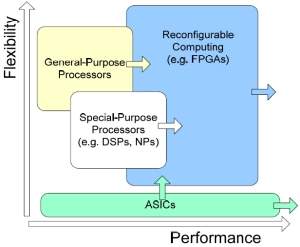 Novo-G, primeiro supercomputador reconfigurvel do mundo