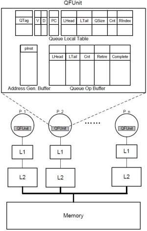 Novo hardware acelera comunicao em processadores multicore