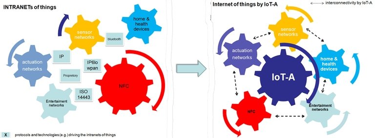 Internet das Coisas: as dificuldades para tornar as coisas mais simples