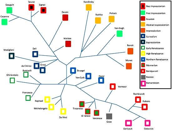 Computador iguala humanos na compreenso da arte