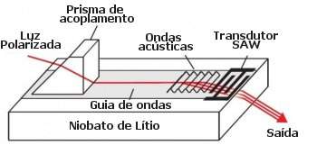 Vdeo hologrfico alcana resoluo de TV