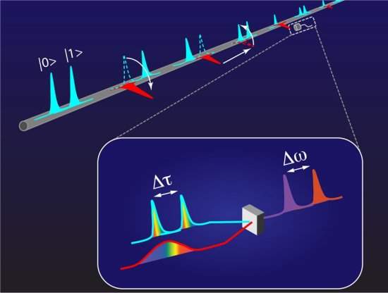 Qubits codificados no tempo aceleram computao quntica