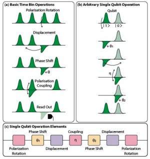 Qubits codificados no tempo aceleram computao quntica