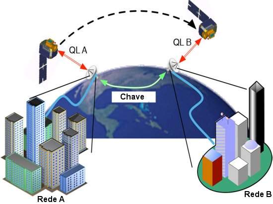 Satlite de comunicao quntica pronto para ser testado