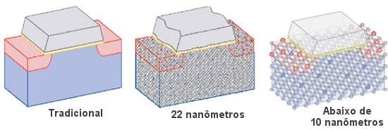 H limites  miniaturizao e  velocidade dos computadores?