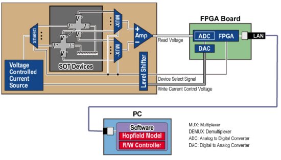 Primeira demonstrao de inteligncia artificial com spintrnica