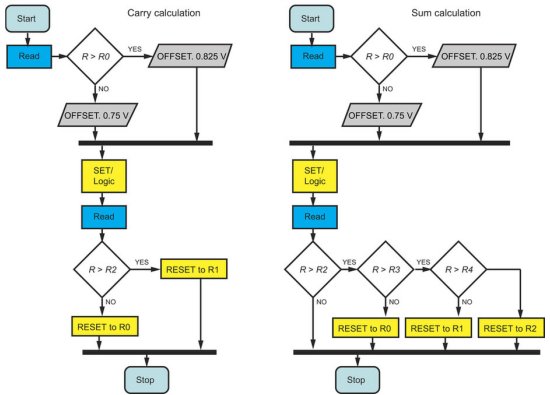 Computao ternria: A memria que tambm processa os dados