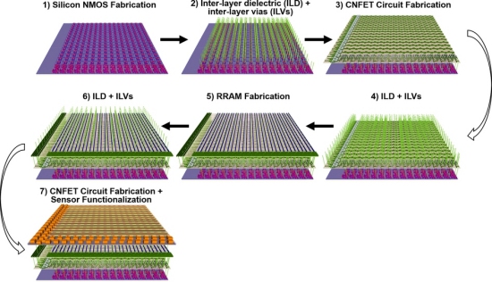 Processador 3D de nanotubos combina computao e armazenamento