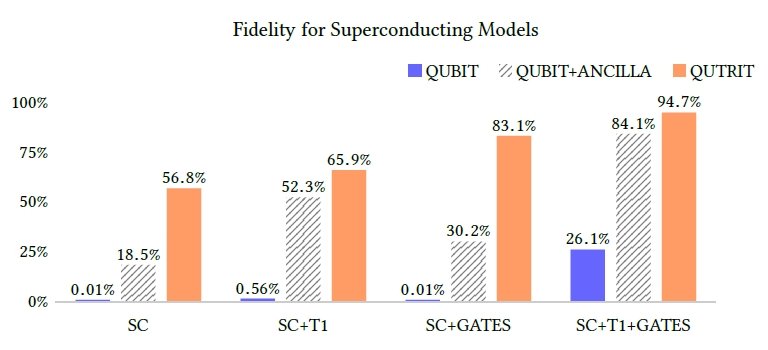 Qutrit  exponencialmente melhor do que qubit