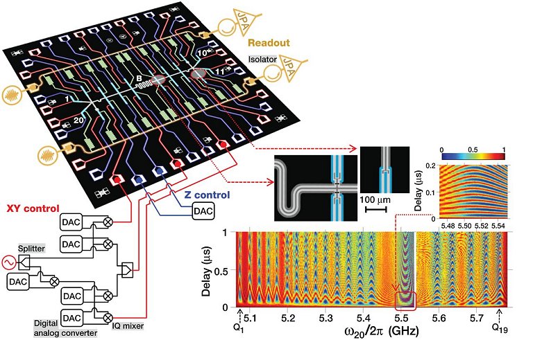 Processador quntico bate recorde com 20 qubits superpostos