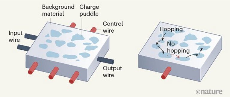 Rede cerebral em hardware usa desordem para criar ordem