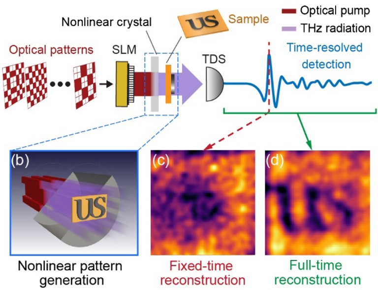 Cmera terahertz mostra imagem e composio qumica dos objetos