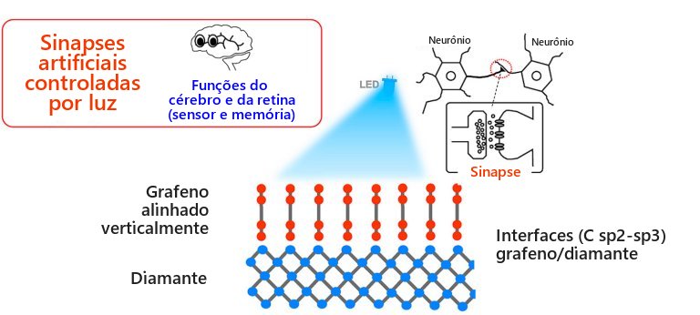 Para imitar o crebro, faa computadores de carbono