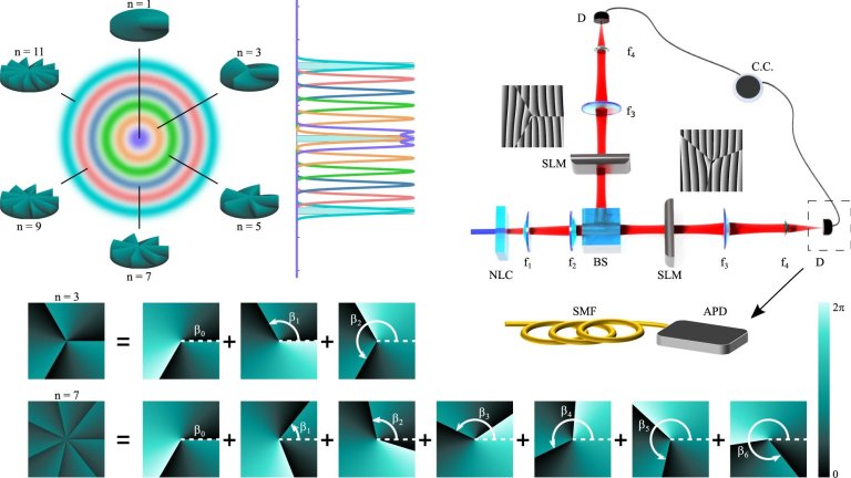 Nova tcnica l 100 dimenses de qubit em questo de minutos