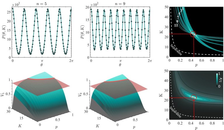 Nova tcnica l 100 dimenses de qubit em questo de minutos