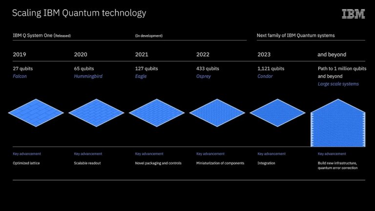 IBM anuncia maior processador quntico do mundo