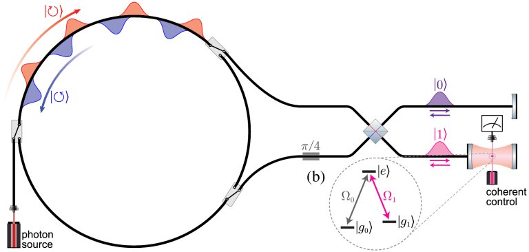 Processador quntico de luz precisa de apenas um qubit