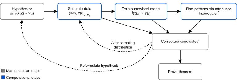 Matemtica e Inteligncia Artificial unem-se para descobrir novo teorema