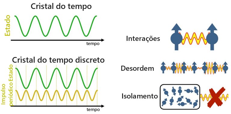 Cristal do tempo  criado dentro de processador quntico