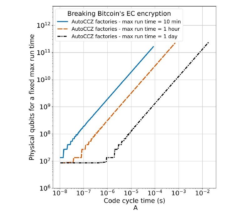 Que tamanho um computador quntico precisar para ameaar as criptomoedas?