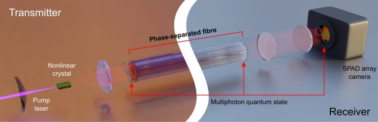 Fibras pticas evoluem para fibras qunticas