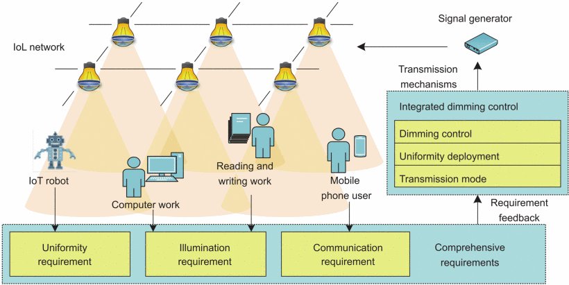 Internet da Luz (IoL) integra iluminao, comunicao e bem-estar