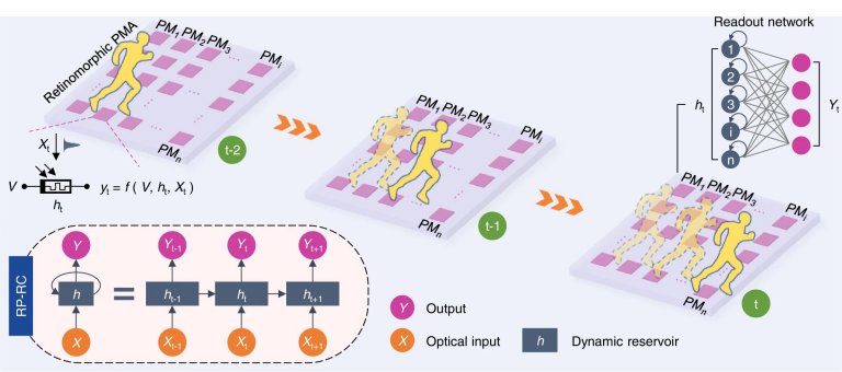 Sensor neuromrfico reconhece e prev movimento em um nico quadro