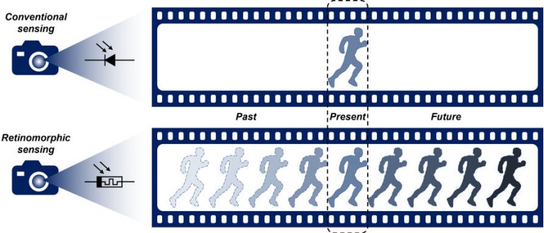 Sensor neuromrfico reconhece e prev movimento em um nico quadro