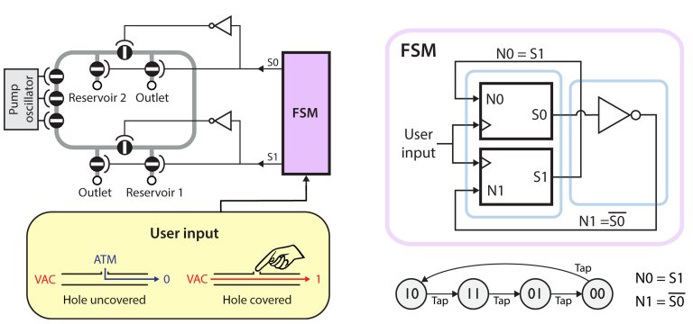 Processador pneumtico usa presso em vez de eletricidade