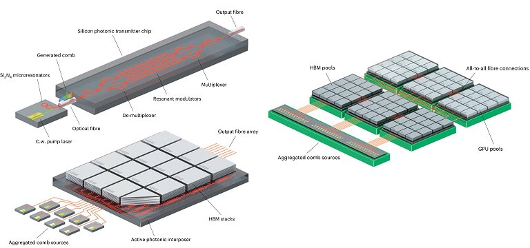 Chip fotnico milimtrico elimina gargalo nas centrais de dados