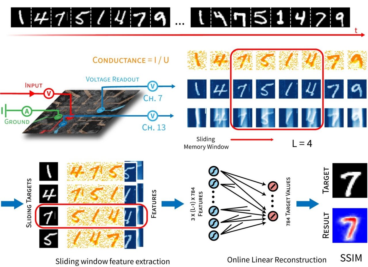 Rede neural fsica aprende e lembra em tempo real, sem armazenamento