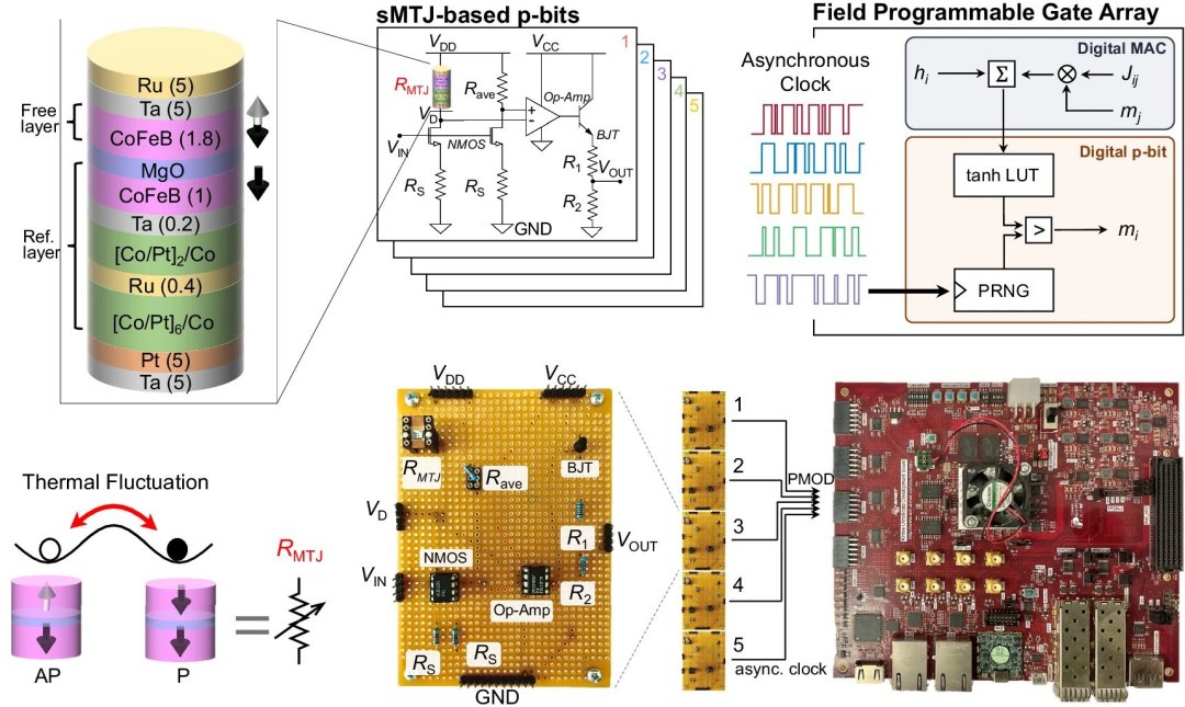 Computador probabilstico mais prximo da fabricao industrial