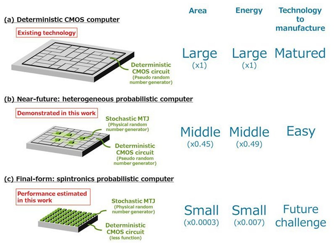 Computador probabilstico mais prximo da fabricao industrial