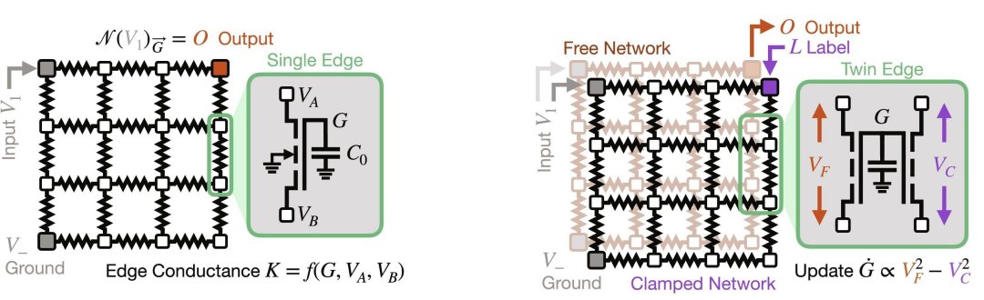 Sistema fsico aprende tarefas sem um processador de computador