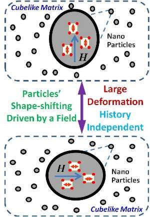 Materiais funcionais reagem a eletricidade, magnetismo e compresso