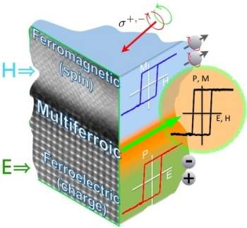 Magnetismo controlado com eletricidade a temperatura ambiente