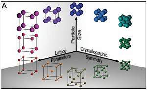 Qumica artificial usa nanopartculas como tomos e DNA como 