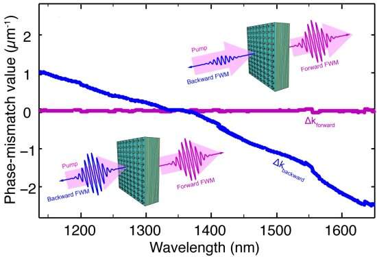 Metamaterial no-linear faz o milagre da multiplicao da luz