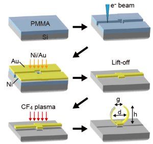 Meta-tomos artificiais 3D manipulam a luz em qualquer direo