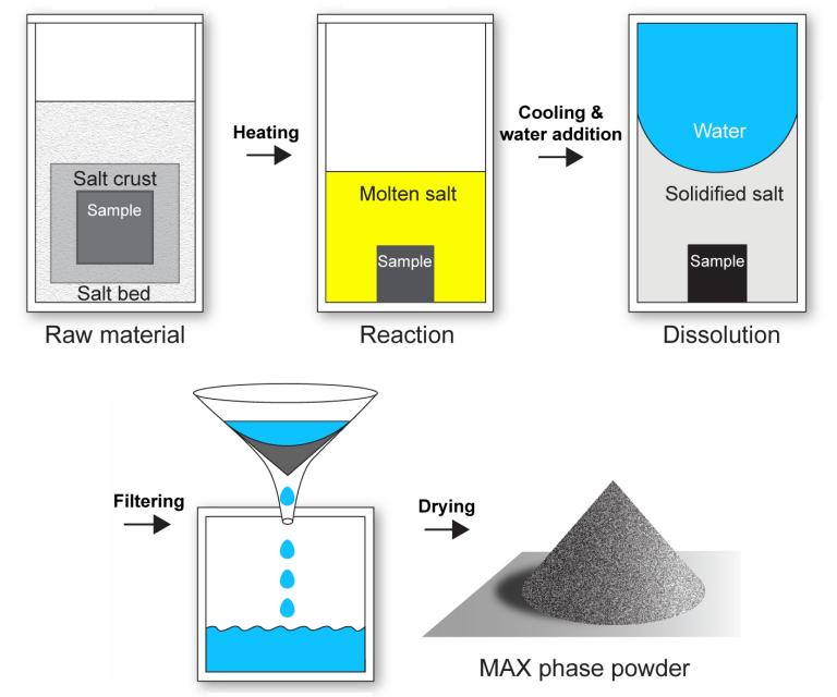 Fases MAX: Material do futuro  finalmente produzido em larga escala