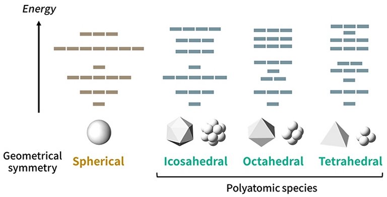 Tabela Peridica para molculas  quadridimensional