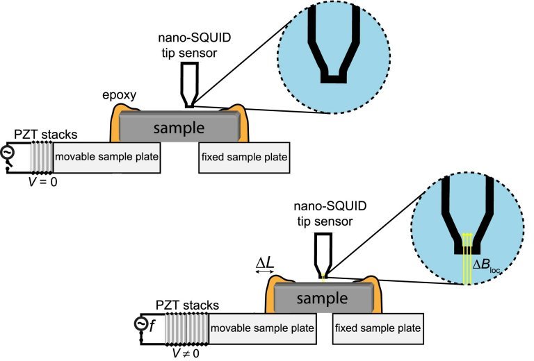 Como magnetizar um material sem precisar de um campo magntico