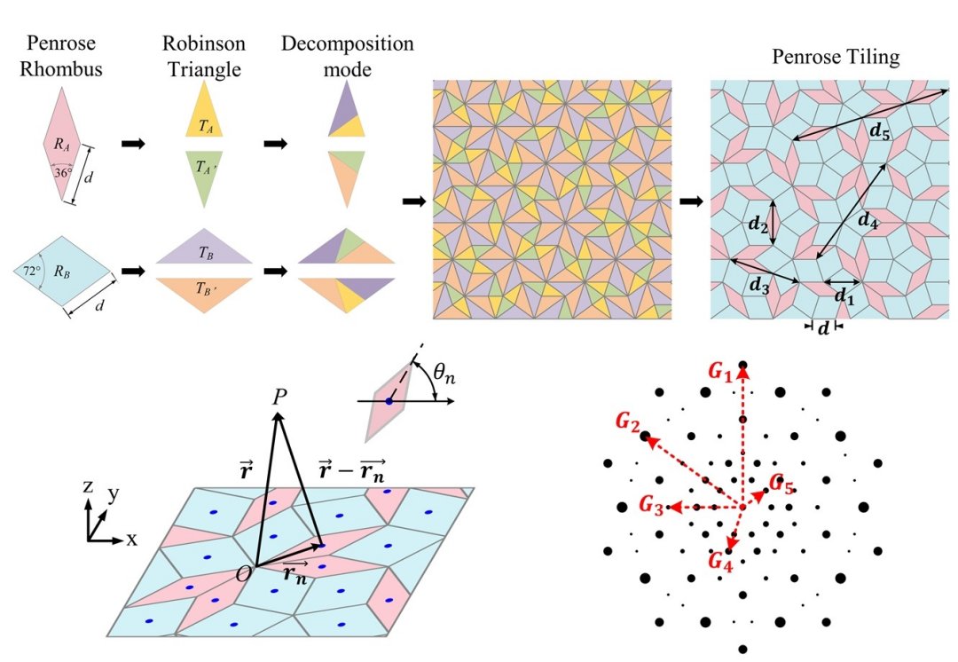 Metassuperfcie quasicristalina pode viabilizar imagens hologrficas 3D