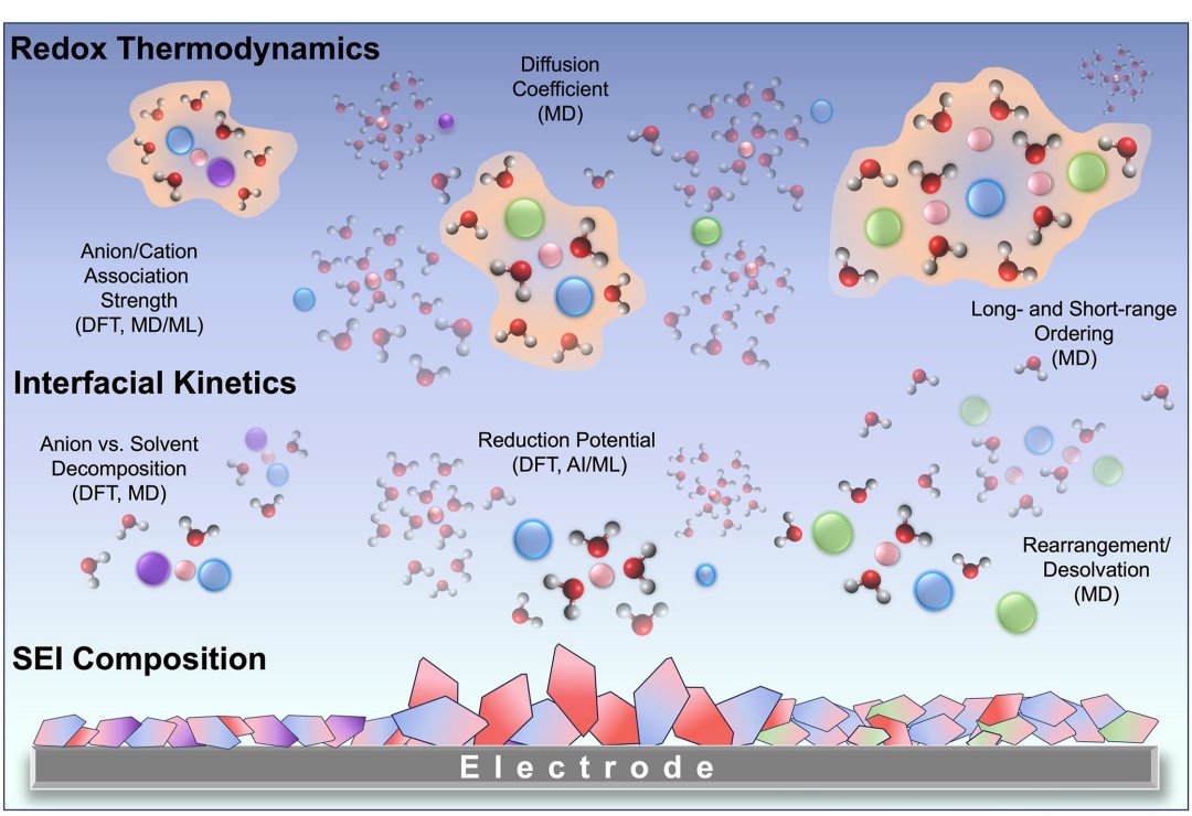 Eletrlitos inovadores podem transformar metalurgia, siderurgia e baterias