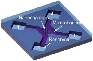 Nanocanais abrem oportunidades gigantescas