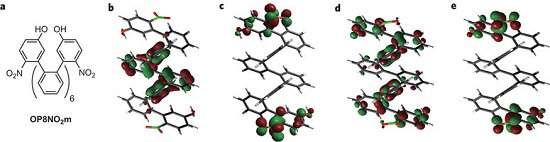 Cientistas criam uma mola-cula