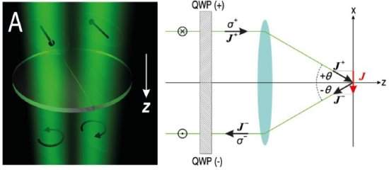 Roda fotnica: do raio trator ao canho de nanopartculas