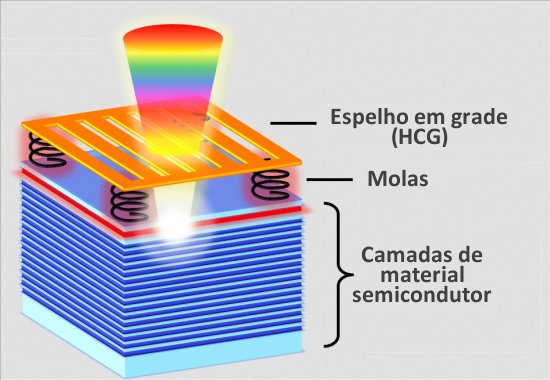 Gangorra de laser miniaturiza LIDAR, o radar de luz